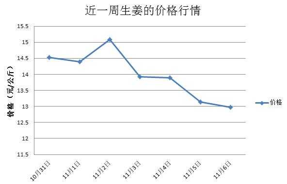 生姜价格走势分析，最新动态、市场趋势与未来预测